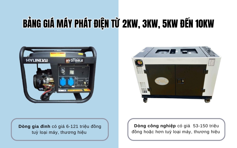 Bảng giá máy phát điện từ 2kw, 3kw, 5kw đến 10kw